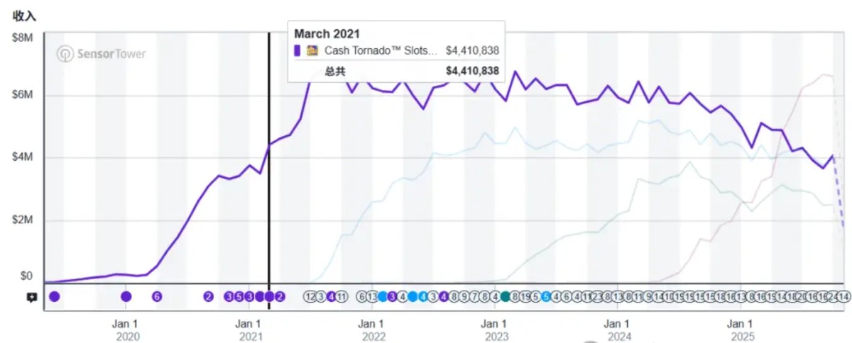 在Casino游戏出海上，能让一款产品持续创收10年，只有顶尖厂商才能做到。