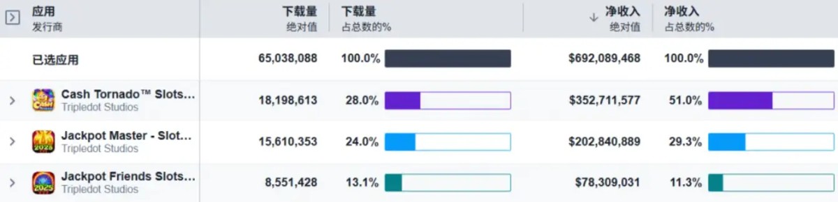 在Casino游戏出海上，能让一款产品持续创收10年，只有顶尖厂商才能做到。
